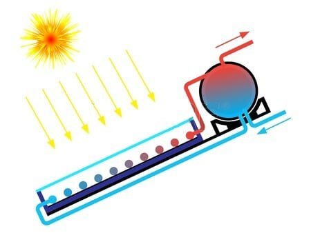 How Does a Solar Panel Water Heating Systems Work? Solar Thermal 